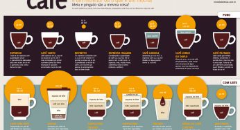 Infográfico do café #5 – Tipos de café